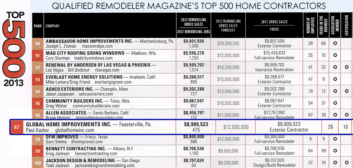 QUALIFIED REMODELER TOP 500 GLOBAL HOME IMPROVEMENT