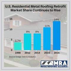 Metal Roofing Popularity nearly Doubles over the Past 3 Years!
