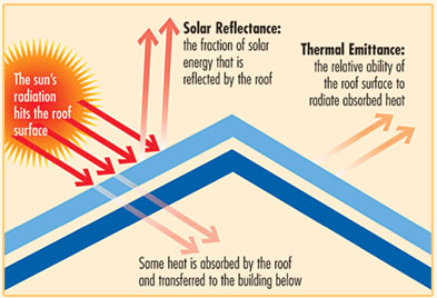 Solar metal roofing